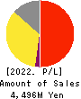 kaonavi, inc. Profit and Loss Account 2022年Mar期 kaonavi, inc. Profit and Loss Account 2022年3月期