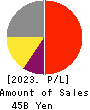 RIKEN KEIKI CO.,LTD. Profit and Loss Account 2023年Mar期 RIKEN KEIKI CO.,LTD. Profit and Loss Account 2023年3月期