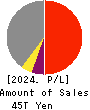 TOYOTA MOTOR CORPORATION Profit and Loss Account 2024年Mar期 TOYOTA MOTOR CORPORATION Profit and Loss Account 2024年3月期