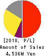 Insource Co.,Ltd. Profit and Loss Account 2018年9月期
