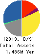 TISC CO.,LTD. Balance Sheet 2019年Mar期 TISC CO.,LTD. Balance Sheet 2019年3月期