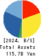 Elematec Corporation Balance Sheet 2024年3月期