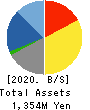 ZUU Co.,Ltd. Balance Sheet 2020年3月期