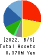 ktk INC. Balance Sheet 2022年8月期