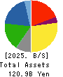 MARUDAI FOOD CO.,LTD. Balance Sheet 2025年Mar期 MARUDAI FOOD CO.,LTD. Balance Sheet 2025年3月期