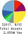 IRRC Corporation Balance Sheet 2017年Jun期 IRRC Corporation Balance Sheet 2017年6月期