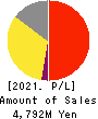 ZAPPALLAS,INC. Profit and Loss Account 2021年Apr期 ZAPPALLAS,INC. Profit and Loss Account 2021年4月期