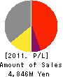 Meiki Co.,Ltd. Profit and Loss Account 2011年3月期