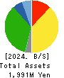 Y.S.FOOD CO.,LTD. Balance Sheet 2024年3月期