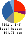 Japan Investment Adviser Co.,Ltd. Balance Sheet 2021年12月期