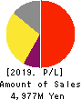 AlphaPolis Co.,Ltd. Profit and Loss Account 2019年3月期
