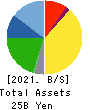 Kotobuki Spirits Co.,Ltd. Balance Sheet 2021年Mar期 Kotobuki Spirits Co.,Ltd. Balance Sheet 2021年3月期
