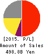 CHUGAI PHARMACEUTICAL CO.,LTD. Profit and Loss Account 2015年Dec期 CHUGAI PHARMACEUTICAL CO.,LTD. Profit and Loss Account 2015年12月期