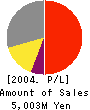 GignoSystem Japan, Inc. Profit and Loss Account 2004年3月期