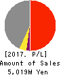 The Lead Co.,Inc. Profit and Loss Account 2017年Mar期 The Lead Co.,Inc. Profit and Loss Account 2017年3月期