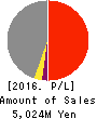 The Lead Co.,Inc. Profit and Loss Account 2016年Mar期 The Lead Co.,Inc. Profit and Loss Account 2016年3月期