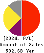 ONO PHARMACEUTICAL CO.,LTD. Profit and Loss Account 2024年Mar期 ONO PHARMACEUTICAL CO.,LTD. Profit and Loss Account 2024年3月期
