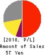 KDDI CORPORATION Profit and Loss Account 2018年Mar期 KDDI CORPORATION Profit and Loss Account 2018年3月期