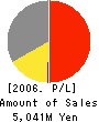 GignoSystem Japan, Inc. Profit and Loss Account 2006年3月期