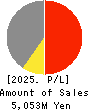 ONEX Corporation Profit and Loss Account 2025年Jun期 ONEX Corporation Profit and Loss Account 2025年6月期
