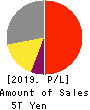 KDDI CORPORATION Profit and Loss Account 2019年Mar期 KDDI CORPORATION Profit and Loss Account 2019年3月期