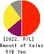 JCR Pharmaceuticals Co.,Ltd. Profit and Loss Account 2022年Mar期 JCR Pharmaceuticals Co.,Ltd. Profit and Loss Account 2022年3月期