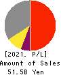 Daiseki Co., Ltd. Profit and Loss Account 2021年2月期