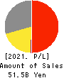 YONEX CO.,LTD. Profit and Loss Account 2021年3月期
