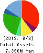JTOWER Inc. Balance Sheet 2019年Mar期 JTOWER Inc. Balance Sheet 2019年3月期