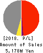 The Lead Co.,Inc. Profit and Loss Account 2018年3月期