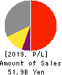 C.Uyemura & Co.,Ltd. Profit and Loss Account 2019年3月期