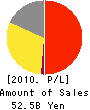Noevir Co., Ltd. Profit and Loss Account 2010年9月期
