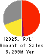 Nippon Ichi Software, Inc. Profit and Loss Account 2025年Mar期 Nippon Ichi Software, Inc. Profit and Loss Account 2025年3月期