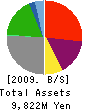 Crest Investments Co., Ltd. Balance Sheet 2009年7月期