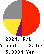 Nippon Ichi Software, Inc. Profit and Loss Account 2024年3月期