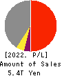 SUMITOMO CORPORATION Profit and Loss Account 2022年Mar期 SUMITOMO CORPORATION Profit and Loss Account 2022年3月期