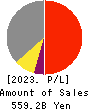 NGK INSULATORS, LTD. Profit and Loss Account 2023年Mar期 NGK INSULATORS, LTD. Profit and Loss Account 2023年3月期