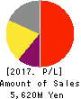 GAKUJO CO.,Ltd. Profit and Loss Account 2017年Oct期 GAKUJO CO.,Ltd. Profit and Loss Account 2017年10月期