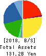 Yachiyo Industry Co.,Ltd. Balance Sheet 2018年Mar期 Yachiyo Industry Co.,Ltd. Balance Sheet 2018年3月期