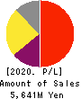 Digital Arts Inc. Profit and Loss Account 2020年3月期