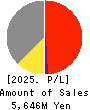 FUJIX Ltd. Profit and Loss Account 2025年Mar期 FUJIX Ltd. Profit and Loss Account 2025年3月期