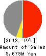 Living Platform,Ltd. Profit and Loss Account 2018年3月期