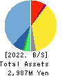 Kurashicom Inc. Balance Sheet 2022年Jul期 Kurashicom Inc. Balance Sheet 2022年7月期