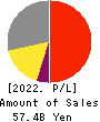PROTO CORPORATION Profit and Loss Account 2022年Mar期 PROTO CORPORATION Profit and Loss Account 2022年3月期