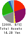 Don Co., Ltd. Balance Sheet 2008年2月期