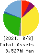 Izu Shaboten Resort Co.,Ltd Balance Sheet 2021年Mar期 Izu Shaboten Resort Co.,Ltd Balance Sheet 2021年3月期