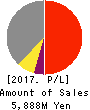 BASE CO., LTD. Profit and Loss Account 2017年Dec期 BASE CO., LTD. Profit and Loss Account 2017年12月期
