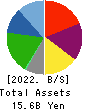SERENDIP HOLDINGS Co., Ltd. Balance Sheet 2022年Mar期 SERENDIP HOLDINGS Co., Ltd. Balance Sheet 2022年3月期