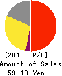 Sanrio Company,Ltd. Profit and Loss Account 2019年Mar期 Sanrio Company,Ltd. Profit and Loss Account 2019年3月期