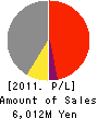KFE JAPAN CO.,LTD. Profit and Loss Account 2011年3月期